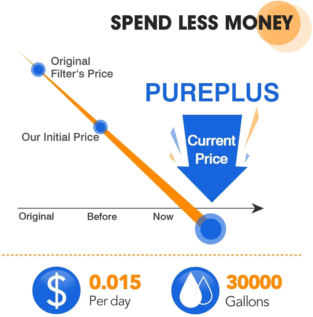 PUREPLUS 10" x 4.5" Whole House Pleated Sediment Filter for Well liquid, Replacement Cartridge for GE FXHSC, Culligan R50-BBSA, Pentek R50-BB, DuPont WFHDC3001, American Plumber W50PEHD, GXWH40L, 4Pack